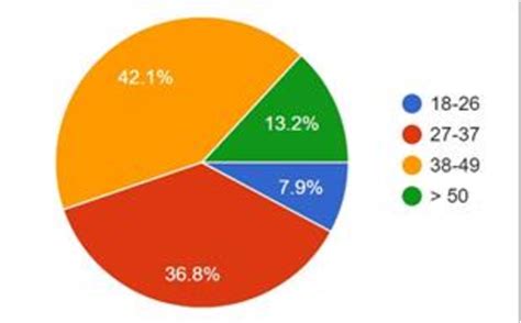 average age  survey respondents  scientific diagram