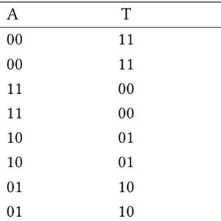 DNA sequencing base pairing rules | Download Scientific Diagram