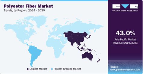 Polyester Fiber Market Size And Share Analysis Report 2030