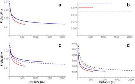 The Influence Of Sex Distance And Connectivity On Nest Switching Download Scientific Diagram