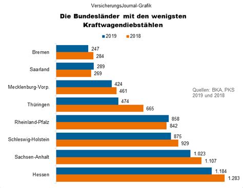 Polizeiliche Kriminalstatistik PKS 2019 Bundesländer mit den