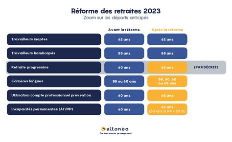 R Forme Des Retraites Volutions Alton O