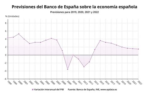 Las previsiones del Banco de España sobre PIB paro y déficit en gráficos