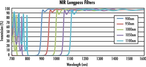 525nm 25mm Diameter Od 20 Longpass Filter Edmund Optics