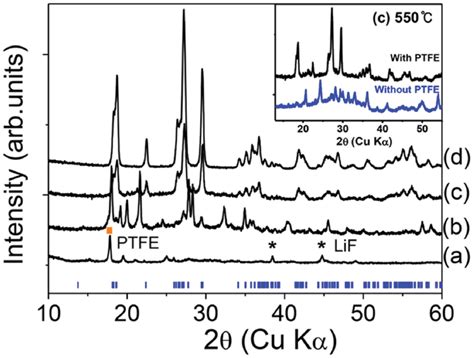 Xrd Patterns Of The Samples Synthesized With Ptfe Annealed In The