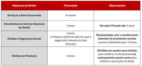 Qual O Prazo Para Cobrar Uma Dívida Judicialmente - Prazos de prescrição de dívidas - Capitalizar