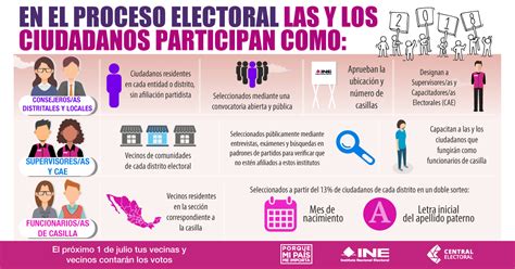 Conoce cómo participan las y los ciudadanos en el Proceso Electoral