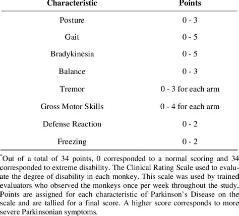 Clinical Rating Scale Download Table