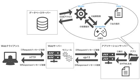 Javaによるwebアプリケーションの仕組みをざっくり説明 Qiita