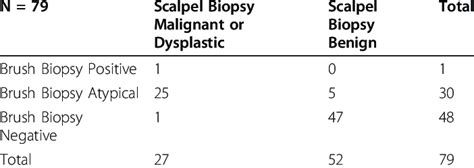 Results of brush biopsy and scalpel biopsy | Download Table