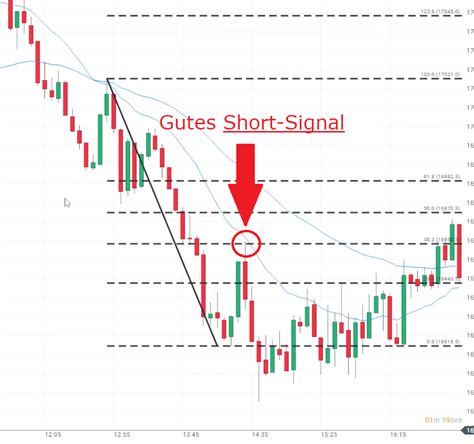 Chartanalyse Lernen In Schritten Richtig Mit Charts Traden