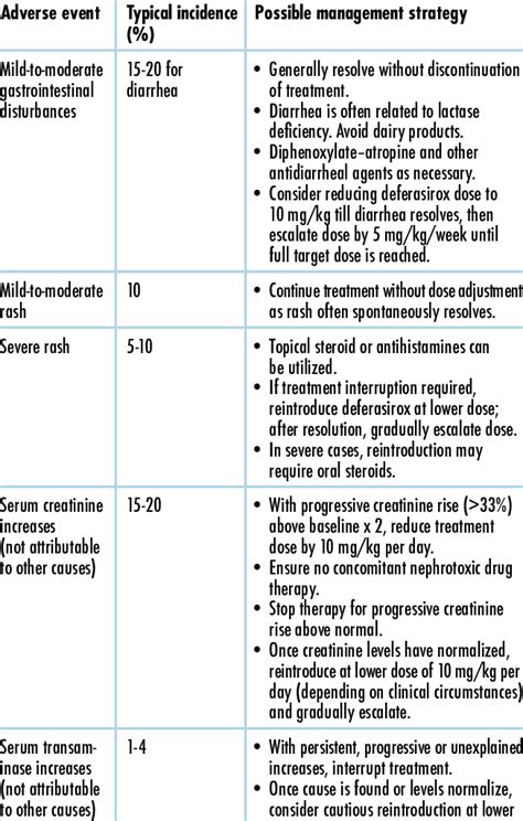 Managing common side effects of deferasirox therapy 17 | Download Table