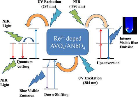 Photoluminescence Behavior Of Rare Earth Doped Self Activated Phosphors