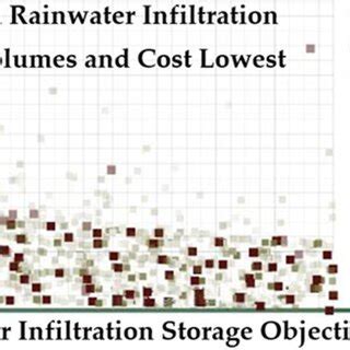 Rainwater Infiltration And Storage And Economic Objective Are Both