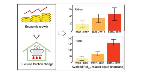 Economic Growth Facilitates Household Fuel Use Transition To Reduce Pm2