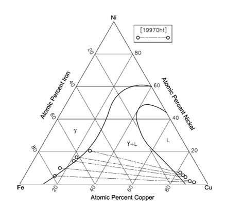 Cu-Fe-Ni computed isothermal section at 1300℃[2009Tur] | Download ... 