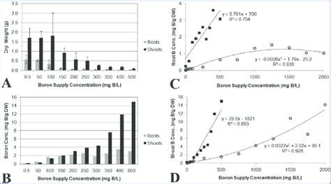 Dry Weight And B Concentrations Of P Distans Shoots And Roots Grown In