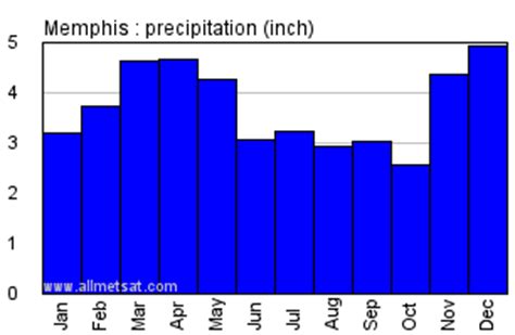 Memphis Tennessee Climate, Yearly Annual Temperature Statistics ...