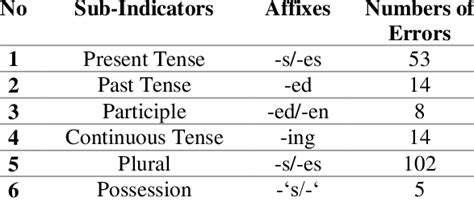 inflectional suffixes errors classification  scientific diagram