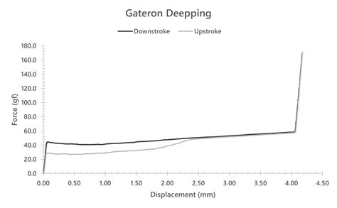 Gateron Deepping Switch Review — Theremingoat S Switches