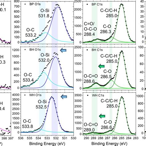 High‐resolution Xps Scan Of N1s O1s C1s And Si2p From Bp Bh And Wh Download Scientific