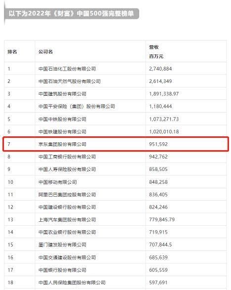 2022《财富》中国500强京东跃升至第7位 成为行业内唯一进入前10的民营企业商家实体物流