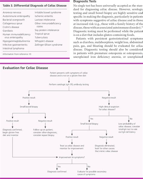 Algorithm For An Approach To Patients With Possible Celiac Disease Download Scientific Diagram