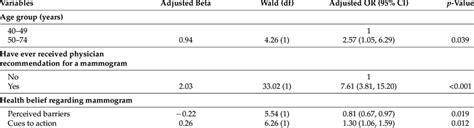 Factors Associated With Screening Mammogram Uptake Download