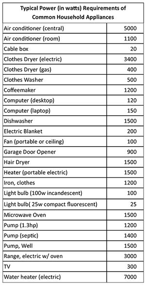 How Many Watts For Household Appliances