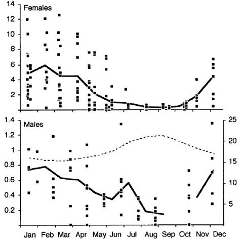 Monthly Values Of The Gonadosomatic Index For Each Sex Of Gobius