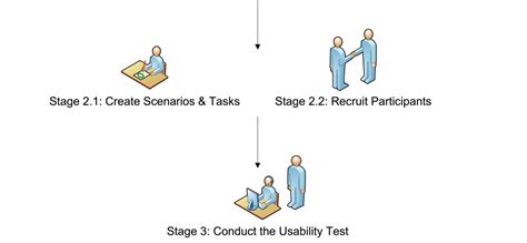 The Usability Testing Process Diagram Downloaded Over 3900 Times Cone Trees