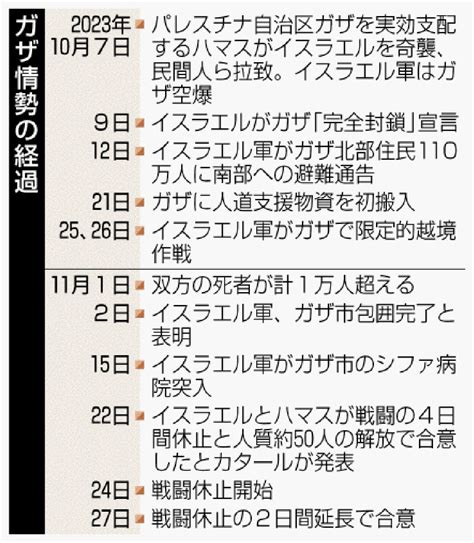 ガザ戦闘休止2日延長 人質20人 追加解放へ 沖縄タイムス＋プラス