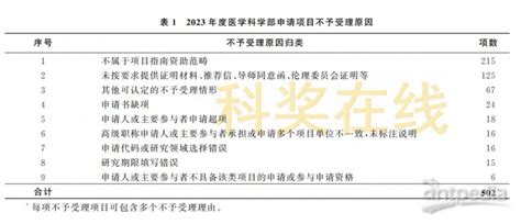 基金委官宣 2023年九大学部国自然项目不予受理原因公布