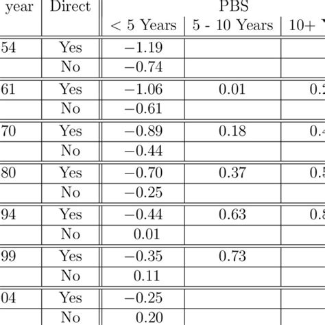 Estimated Biases For Different Observation Years And Outcome Categories