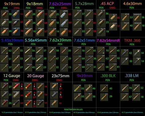 Tarkov Ammo Tier List