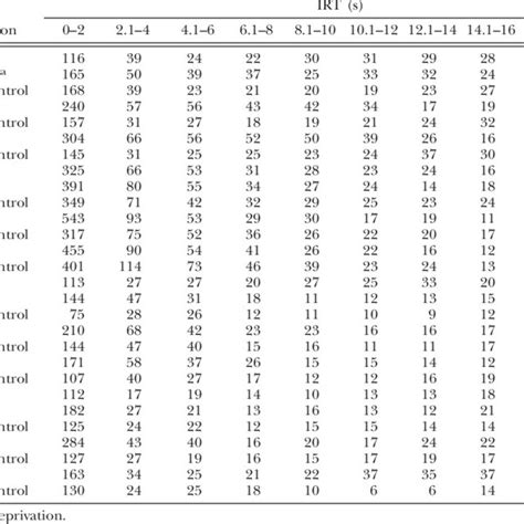 Interresponse Time Irt Distributions Across Baseline Sleep