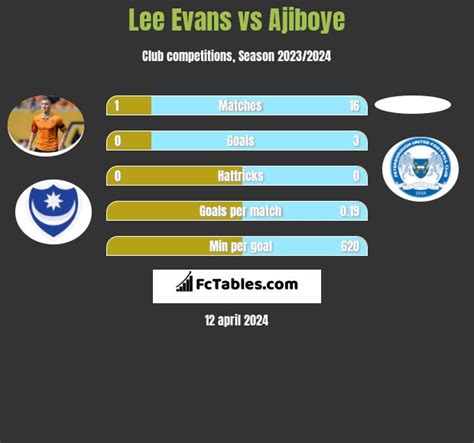 Lee Evans Vs Ajiboye Compare Two Players Stats 2025