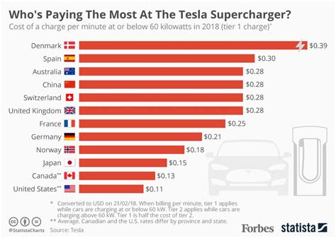 Where Do Tesla Owners Pay The Most At The Supercharger Infographic