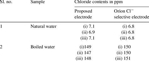 of chloride content in water samples determined by the proposed ... 