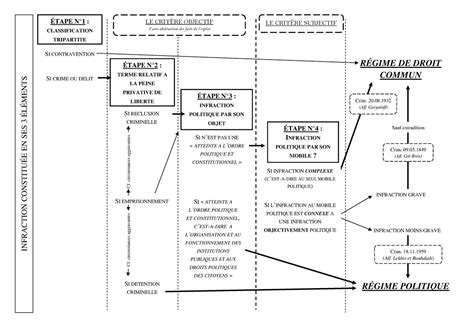 Tableau récapitulatif Infractions politiques INFRACTION GRAVE