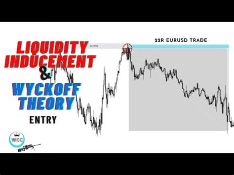 LIQUIDITY INDUCEMENT THEOREM WYCKOFF Combined Entry 22R EURUSD Trade