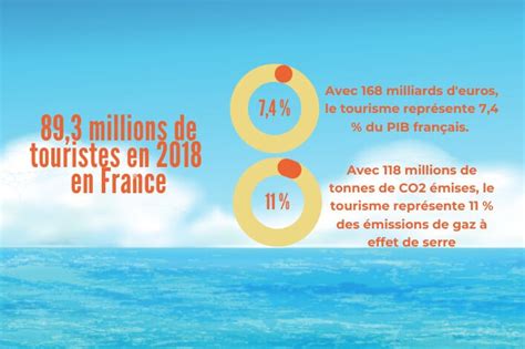 Infographie Le tourisme génère 11 des émissions de gaz à effet de