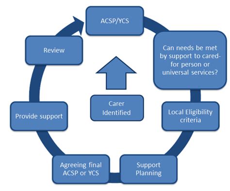 Summary Carers Scotland Act 2016 Statutory Guidance Updated July