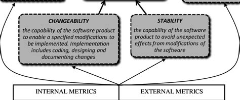 ISO/IEC 9126-1 quality model [14] – maintainability | Download ...