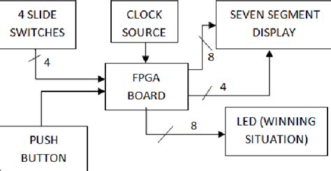 Figure 1 From LUCKY SEVEN GAME FPGA IMPLEMENTATION BASED ON NEXYS 3