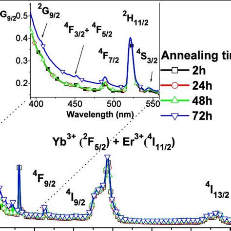 Pdf Energy Transfer And Frequency Upconversion In Yb3 Er3 Doped Pbo