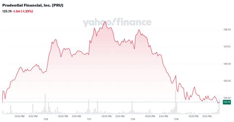 prudential financial  pru stock price news quote history