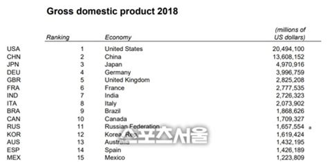 한국 Gdp 세계 12위1인당 소득은 30위