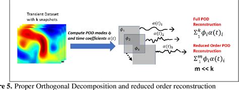 Figure 5 From A Deep Learning Based Approach To Reduced Order Modeling