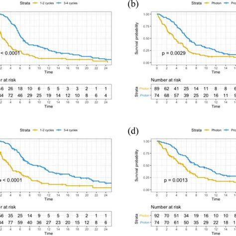 Kaplan Meier Survival Curves A Comparative Lpfs In Patients By Qs